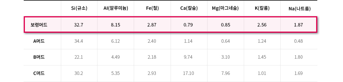 원소별검사